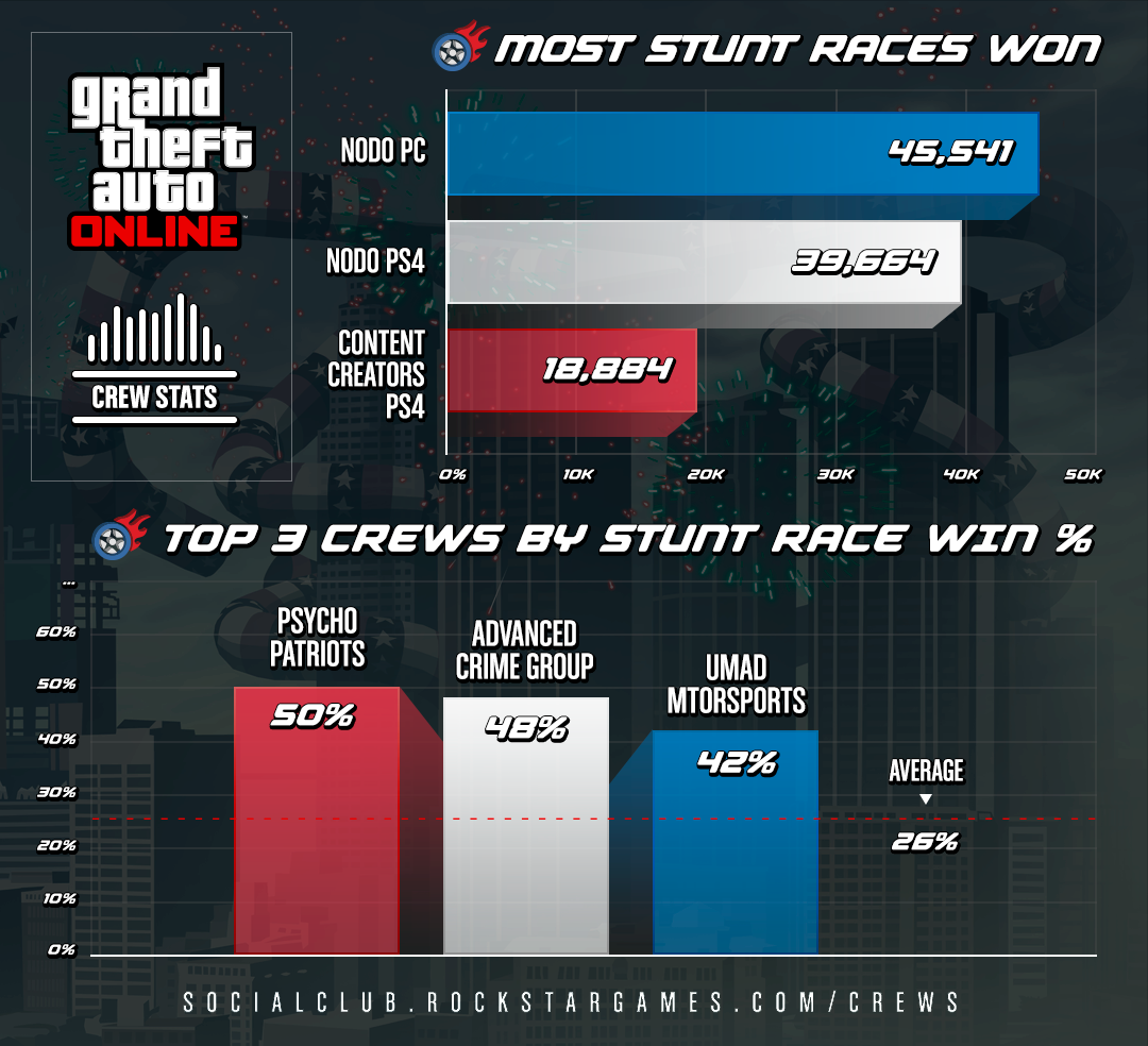 GTA Online introduces Stunt Race Creator