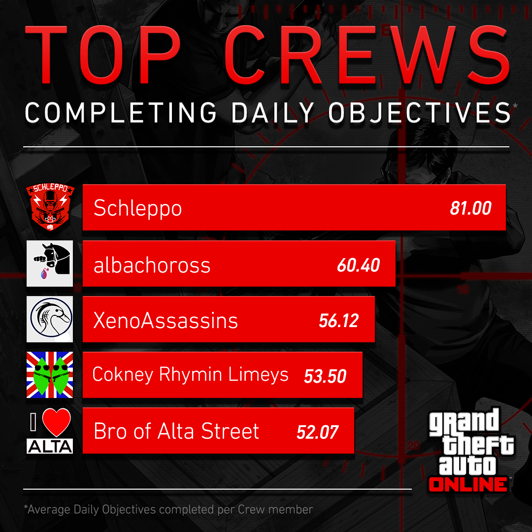 Crew Cut: The Top Daily Objective Crews & Off-Road All Stars - Rockstar  Games